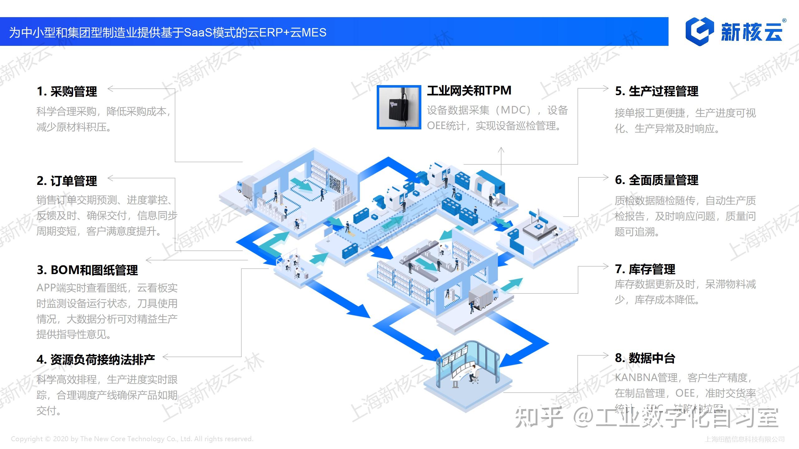 工厂的数字化转型新核云的解决方案