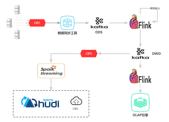 基于Flink+Hudi在兴盛优选营销域实时数仓的实践 - 知乎