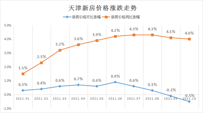 超九成城市下調天津房價也不樂觀