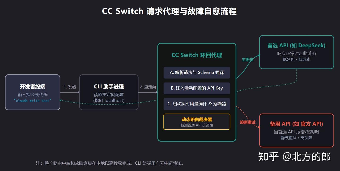 掌控你的 AI 命令行终端：CC Switch 跨平台多模型管理助手深度解析与实操指南 - 知乎