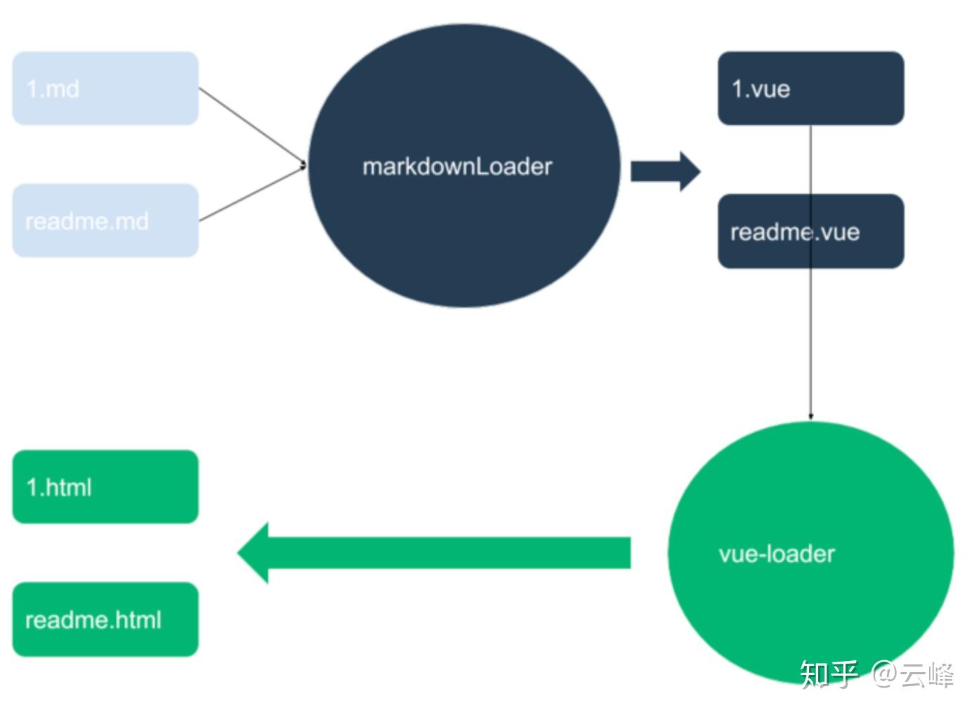 如何做到在 Markdown 中使用 Vue 语法 - 知乎