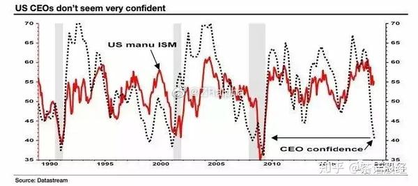 美国企业信心指数断崖式下跌 灰犀牛终是要来的 附解盘 全网搜