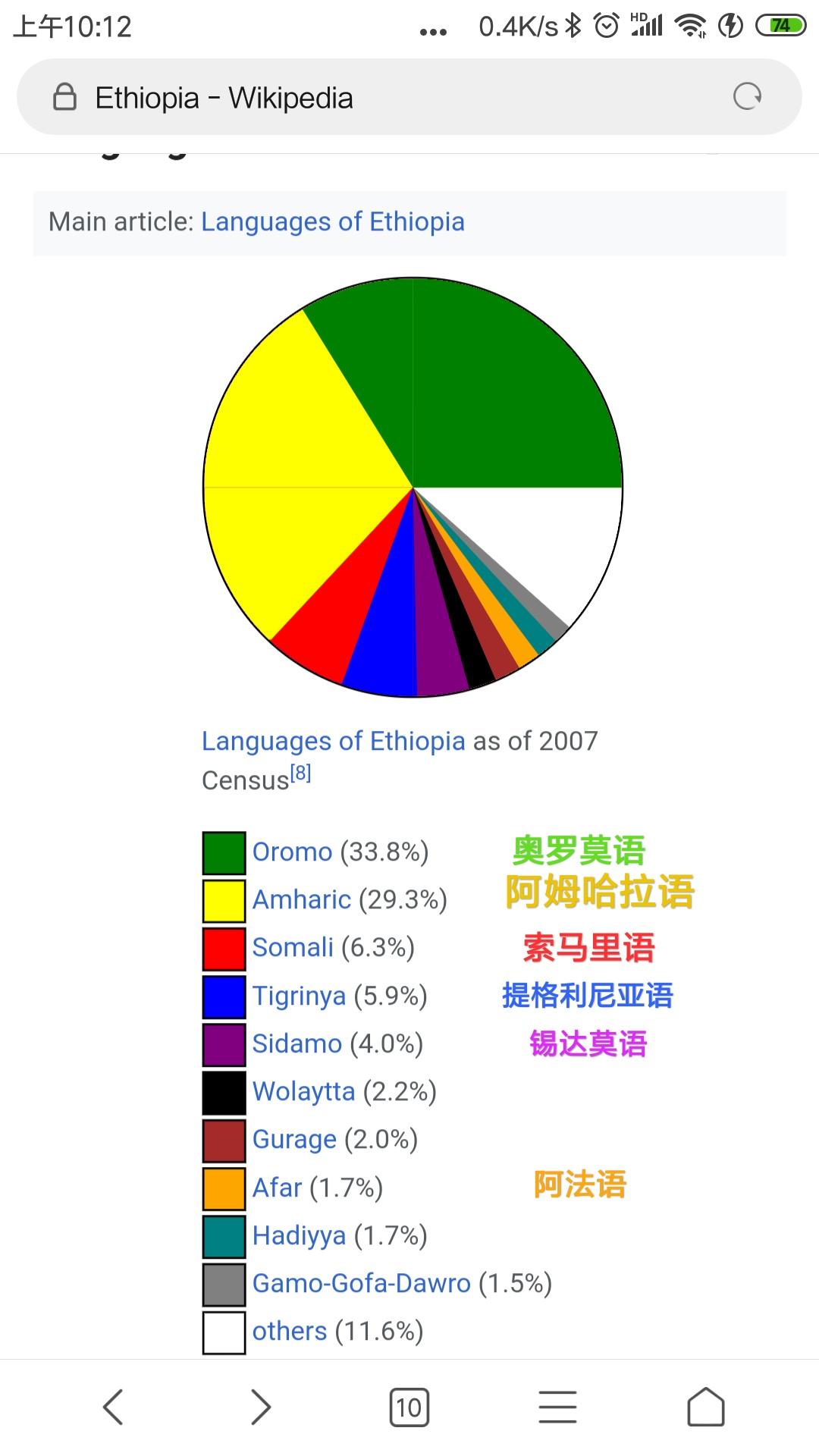 阿姆哈拉语尽管并不是绝对优势语言,但它与埃塞俄比亚正教重合度很高