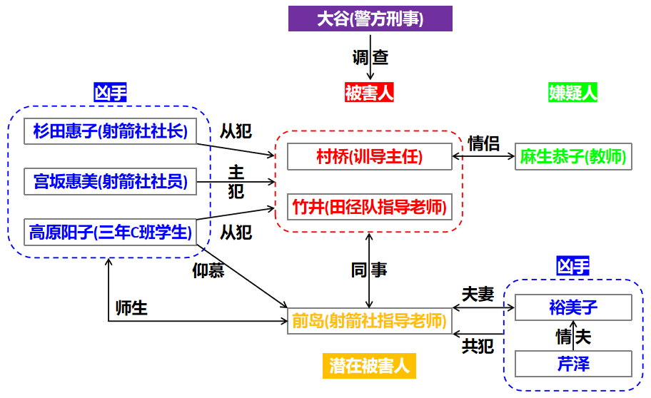 谁是凶手关系图图片