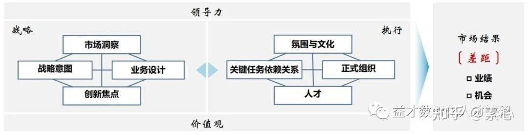 战略解码、组织诊断经典工具—BLM模型 - 知乎