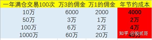 万一和万三的佣金费到底能相差多少?? - 知乎
