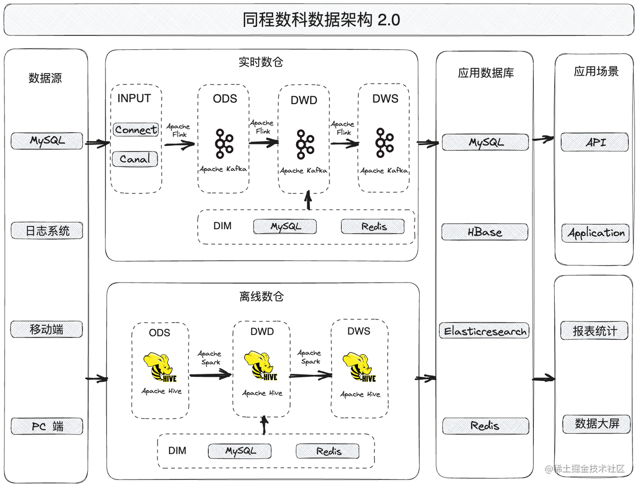 apache doris图片