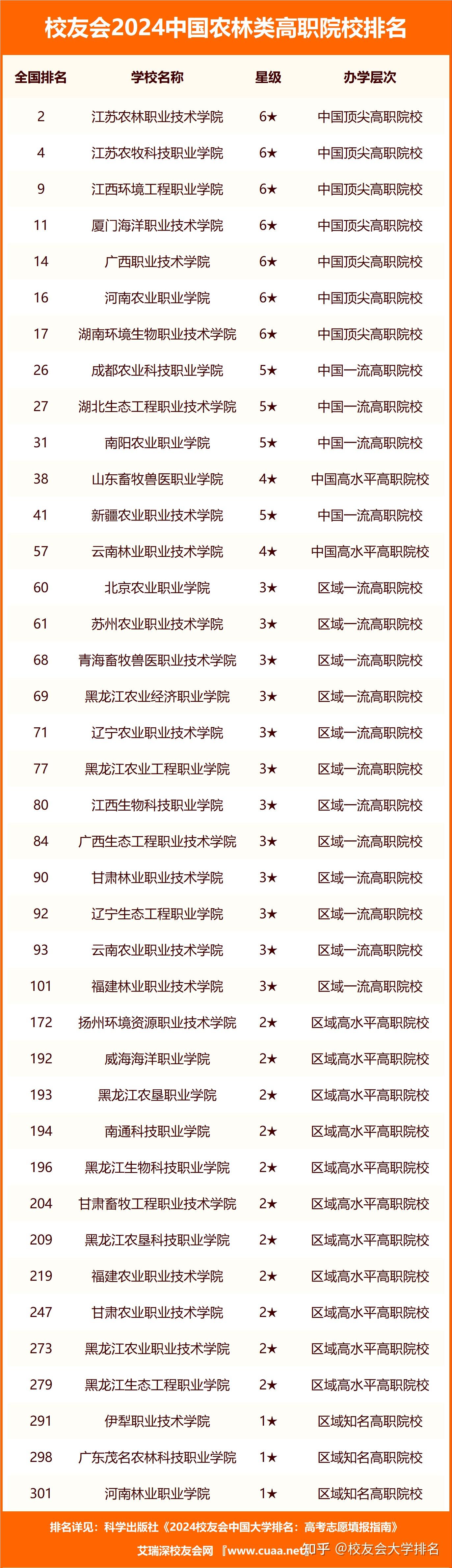 2024年中國農林類職業技術大學排名廣西農業職業技術大學第一