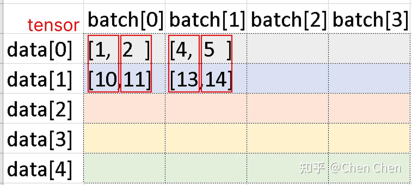 python - pytorch dataloader output format - stack... Pytorch的Dataloader行为分析 - 知乎