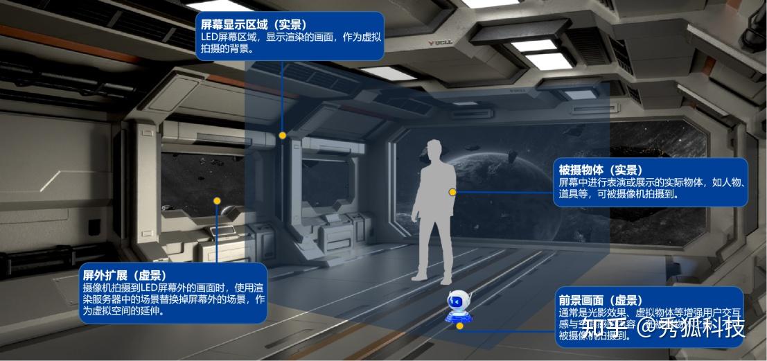 XR虚拟拍摄和VP有什么区别 - 知乎