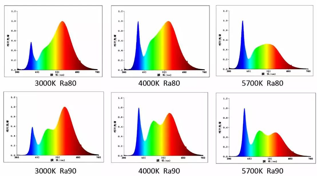 的照明习惯,国际照明委员会规定5000k以下的低色温光源用普朗克辐射体