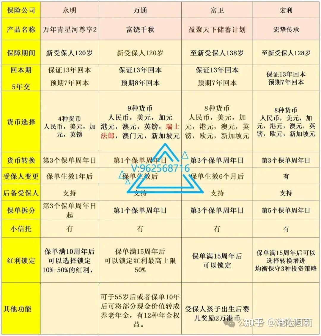 香港储蓄险对比：友邦盈御3/保诚信守明天/安盛挚汇/宏利宏挚传承/永明万年青尊享/万通富饶千秋（2025.7月更新） - 知乎