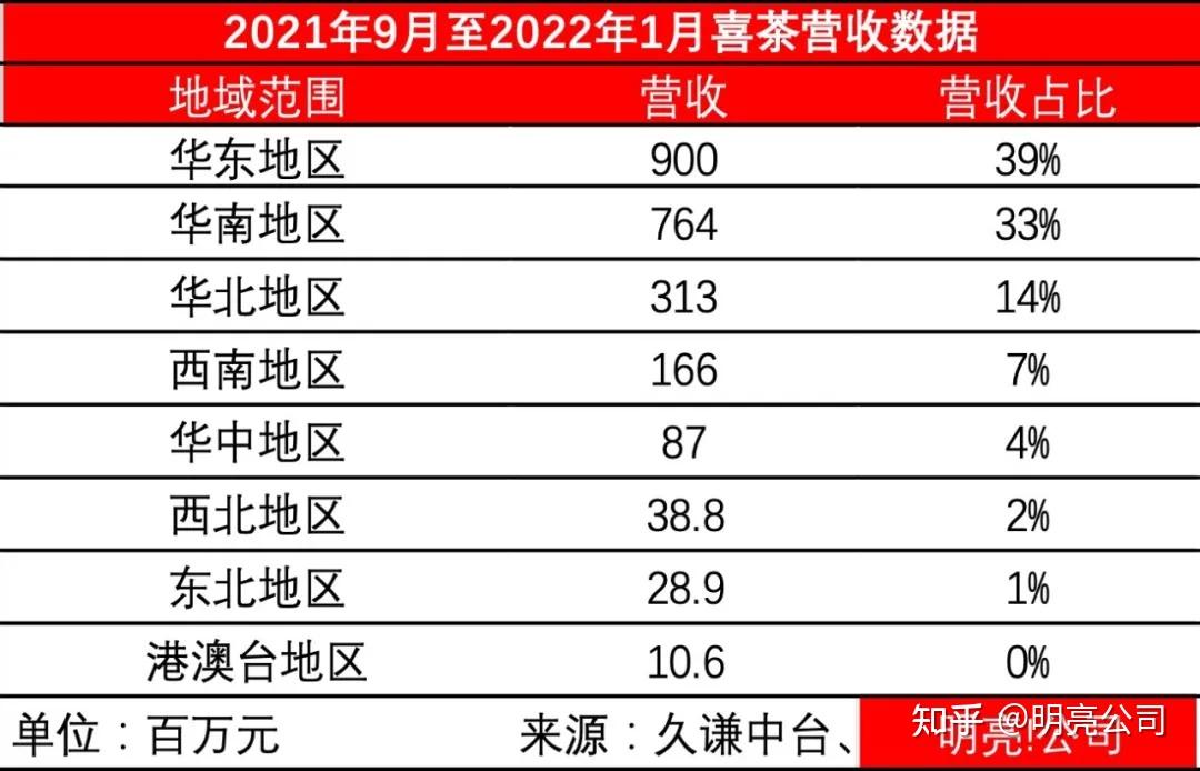 喜茶2022年1月营收4.9亿元环比增涨11.2%,春节7天营收1.07亿元