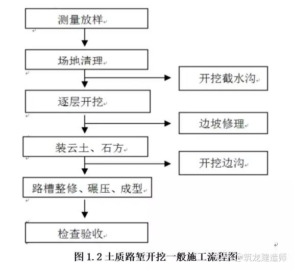 土方路基施工技術交底