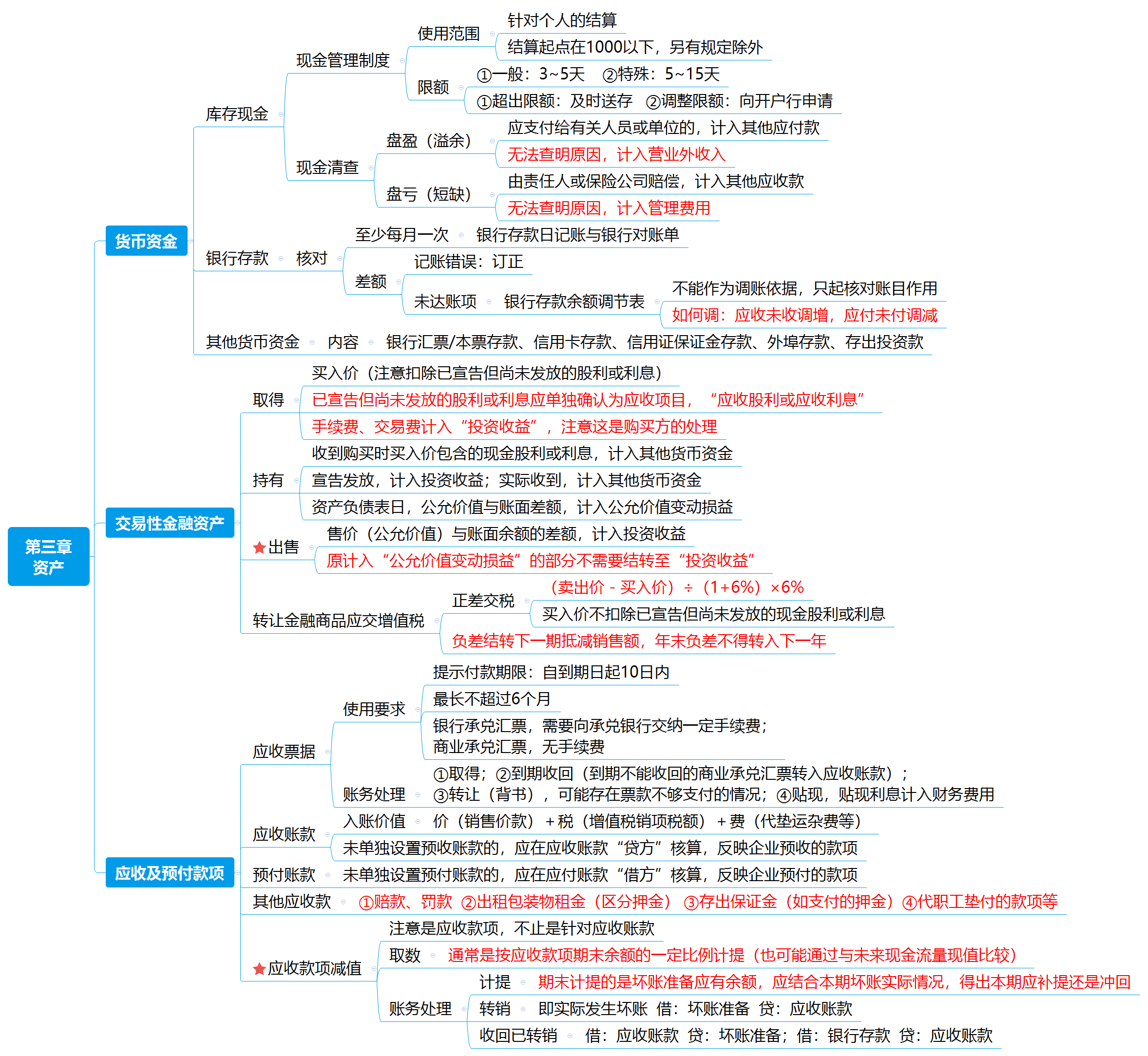 第三章,如下图所示:思维导图考呀呀老师给大家带来了"2024年初级会计