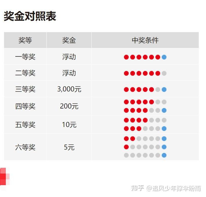 大乐透,双色球,快乐8,七乐彩中奖对照表 - 知乎