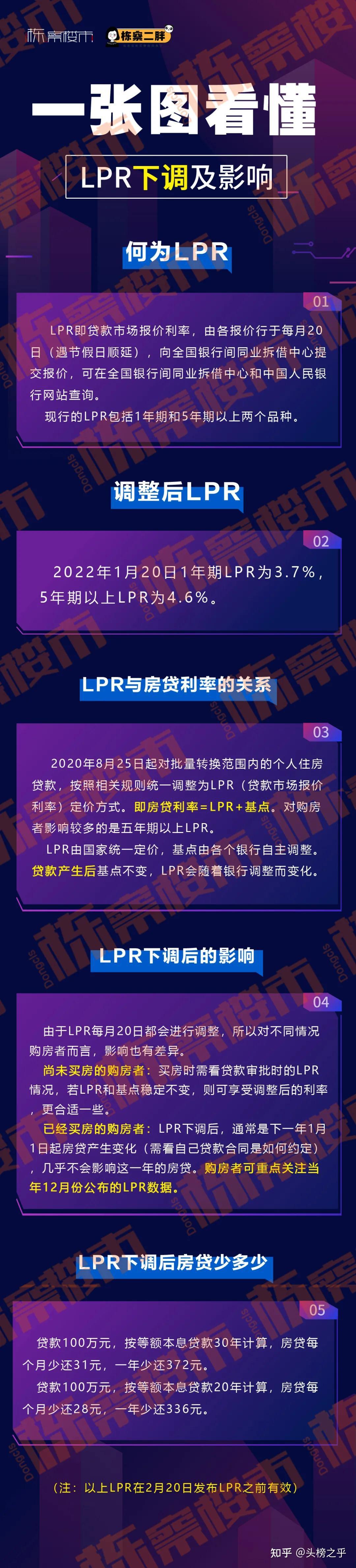 一张图看懂lpr下调及影响 知乎 
