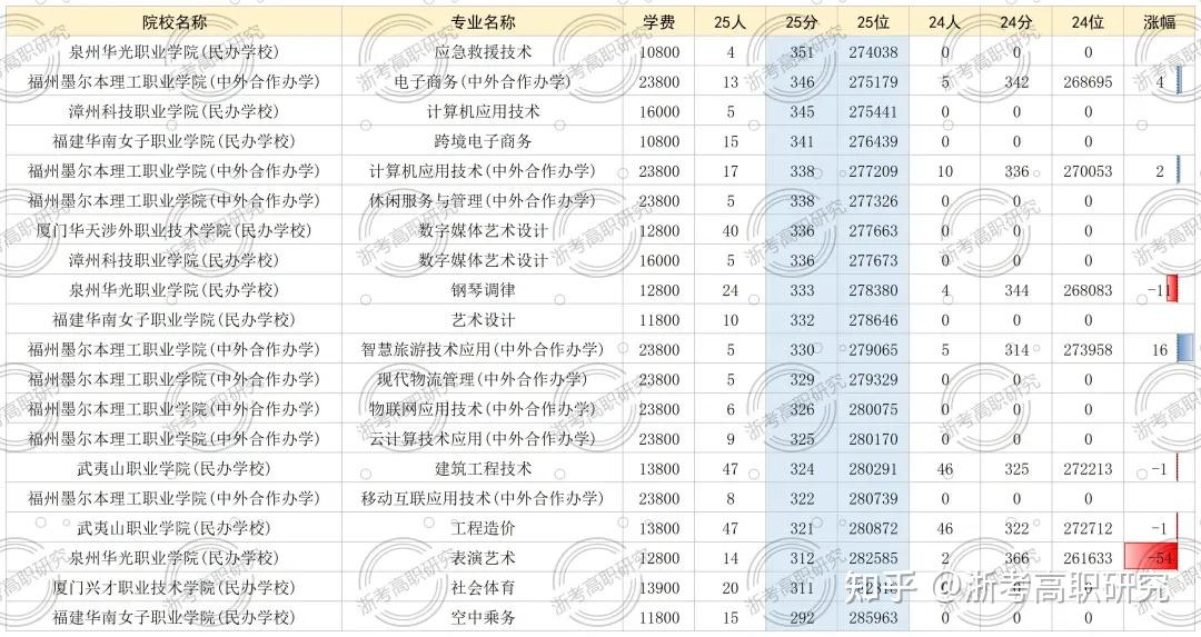【2026年考生必看】丨深度复盘2025年浙江省高考录取 > 含专科志愿填报思路及技巧分享 - 知乎