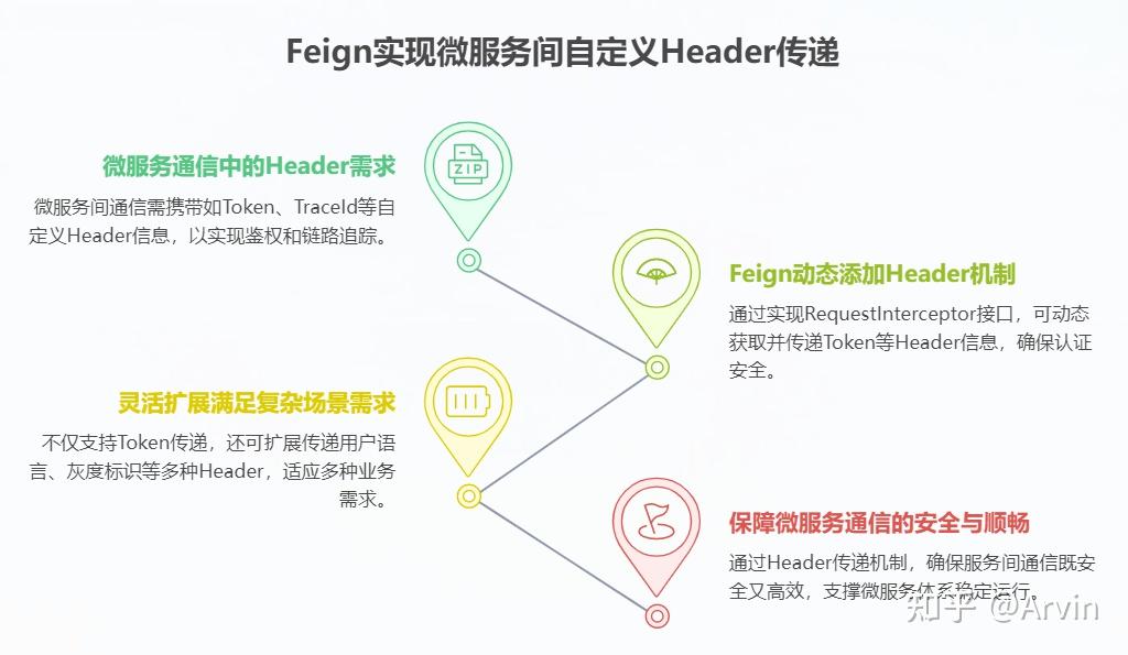 告别手写HTTP请求！Spring Feign 调用原理深度拆解：从源码到实战，一篇搞懂 - 知乎