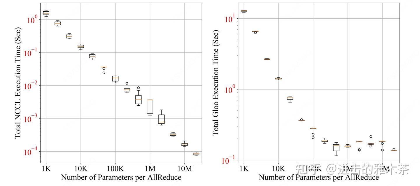 PyTorch Distributed: Experiences on Accelerating Data Parallel Training ...