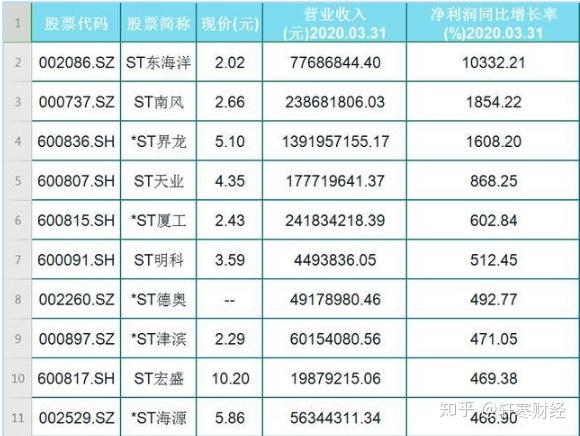 30只st股票业绩翻倍扭亏为盈净利润同比增长有望摘星摘帽
