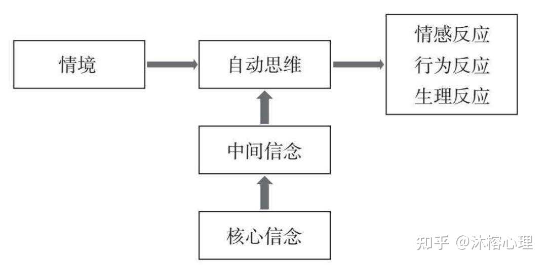 认知行为疗法模型