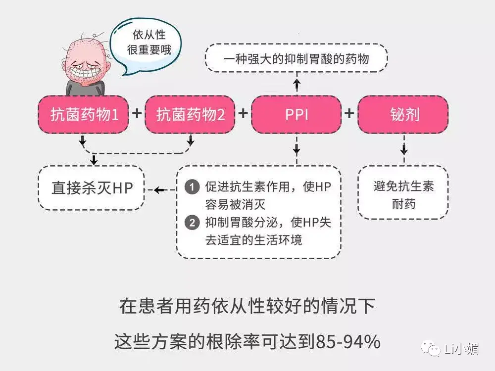 幽门螺杆菌如何根治图片