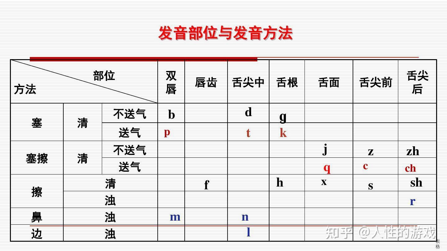 聲音聲母的分類發音部位發音方法清音濁音