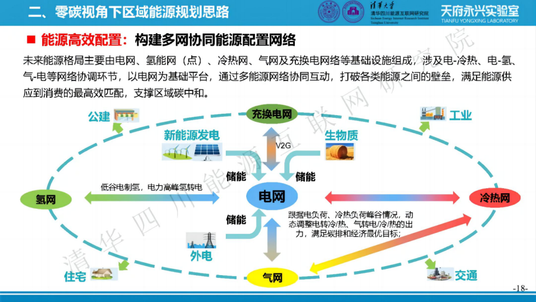 零碳园区如何搭建综合能源系统？平台架构、主要功能、关键技术、应用场景（附清华PPT） - 知乎