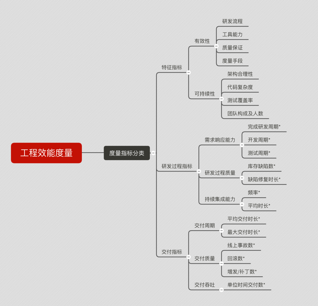 04 软件工程效能的数据体系建设