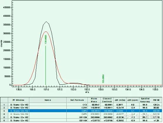 如何在GC/MS上通过精确质量数鉴定未知化合物 - 知乎