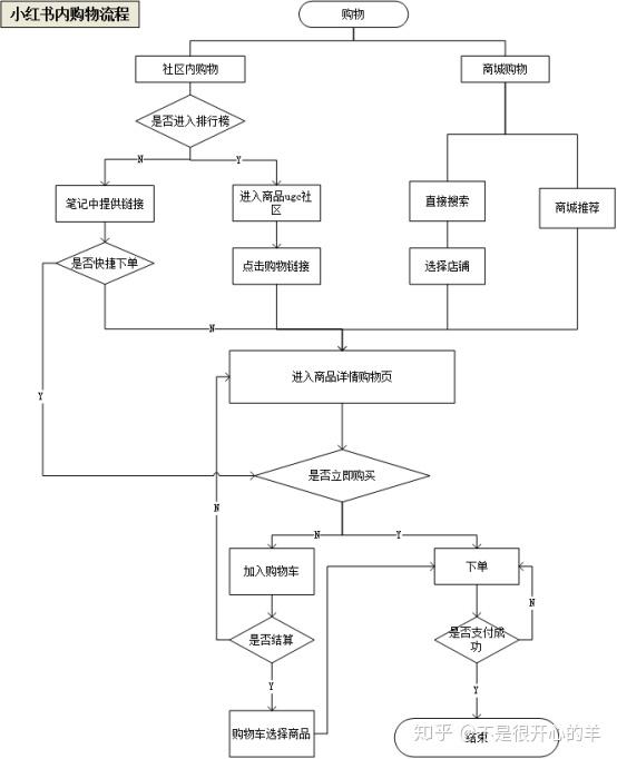 使用流程图(3)两者相辅相成,小红书最初只是做了一些购物攻略放到网上