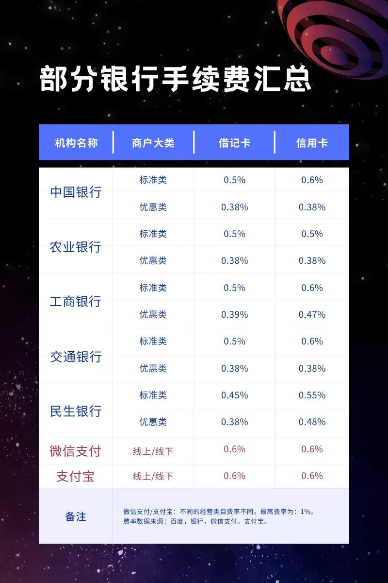 扫码支付服务商纷纷上调费率！最低签约费率0.38%