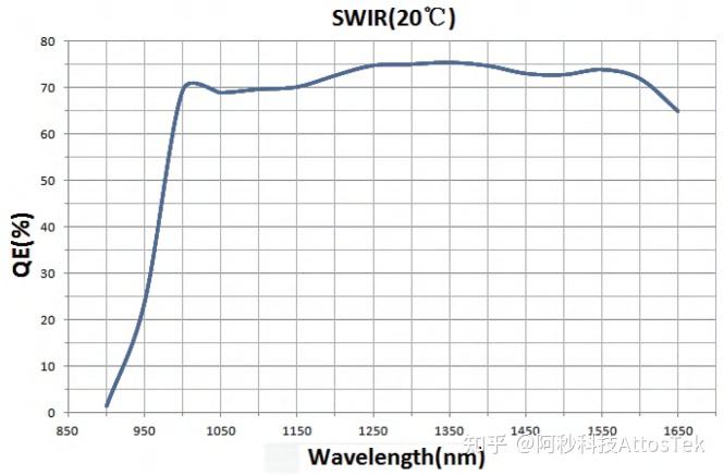 从传感器到 FPGA 全部国产!阿秒科技 SWIR1503BG-NC 短波红外相机,是真的自主可控?