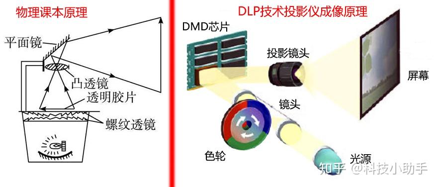 投影仪原理