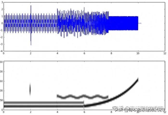 非平稳信号的离散小波变换（Python） - 知乎