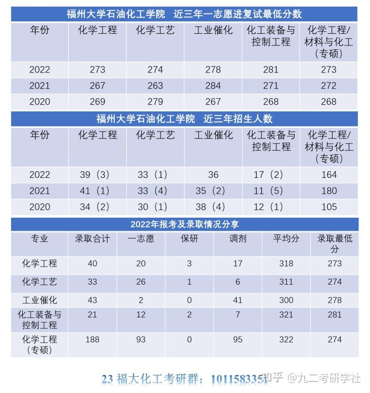 2023福州大学化工专业考研最新数据分析