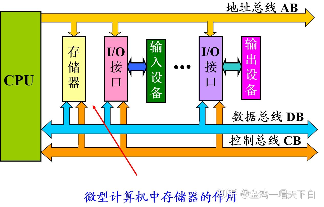 器是微機系統中必不可少的存儲設備,主要用於存放程序(指令)和數據