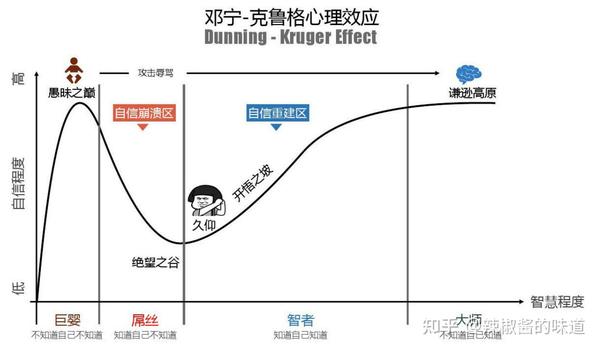 邓宁-克鲁格效应 - 知乎