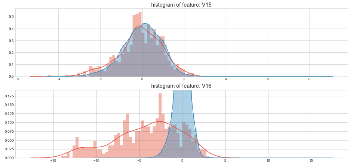 kaggle 欺诈信用卡预测——Smote+LR kaggle 欺诈信用卡预测——Smote+LR