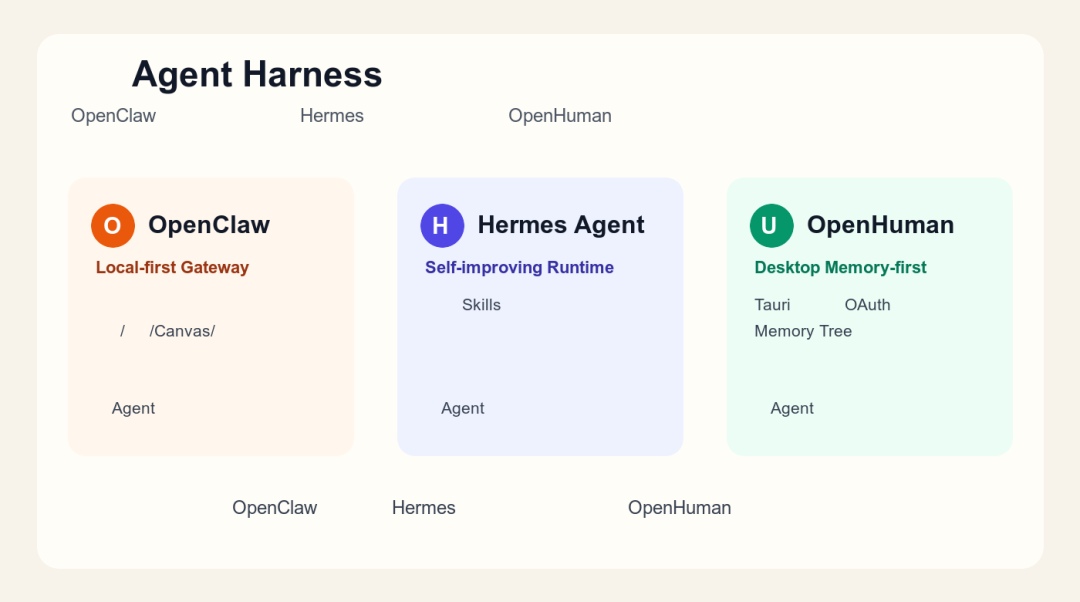 三个 Agent Harness 框架对比：OpenClaw、Hermes Agent、OpenHuman 到底差在哪？ - 知乎