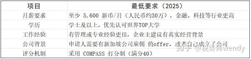 保姆级新加坡签证攻略!新加坡 EP、SP、WP 申请要求 + 全流程图文教学(含学生/家属签) - 知乎