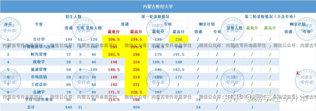 内蒙古财经大学专升本条件(内蒙古财经大学专升本条件是什么)