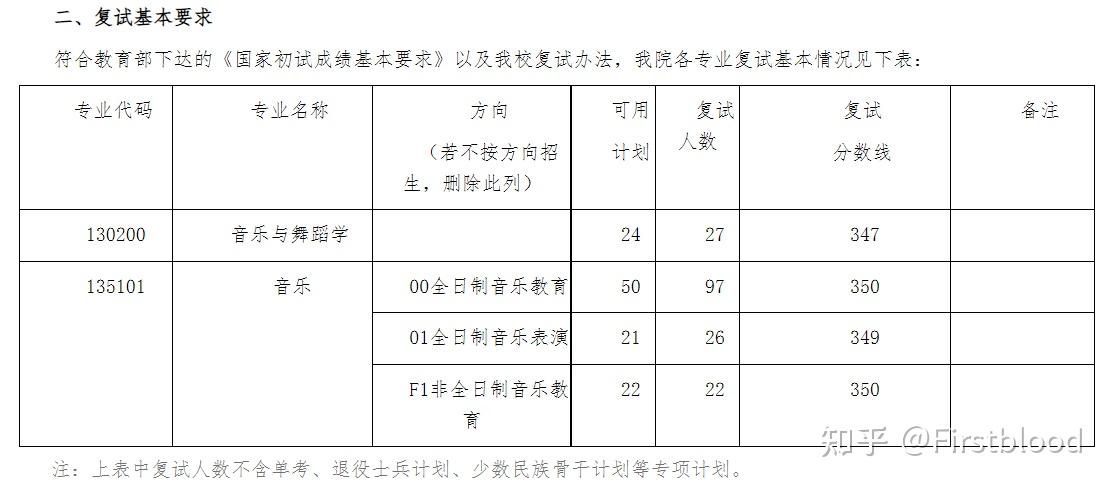 2021年南京師範大學複試辦法去年是線下複試,要來南京南師大隨園校區