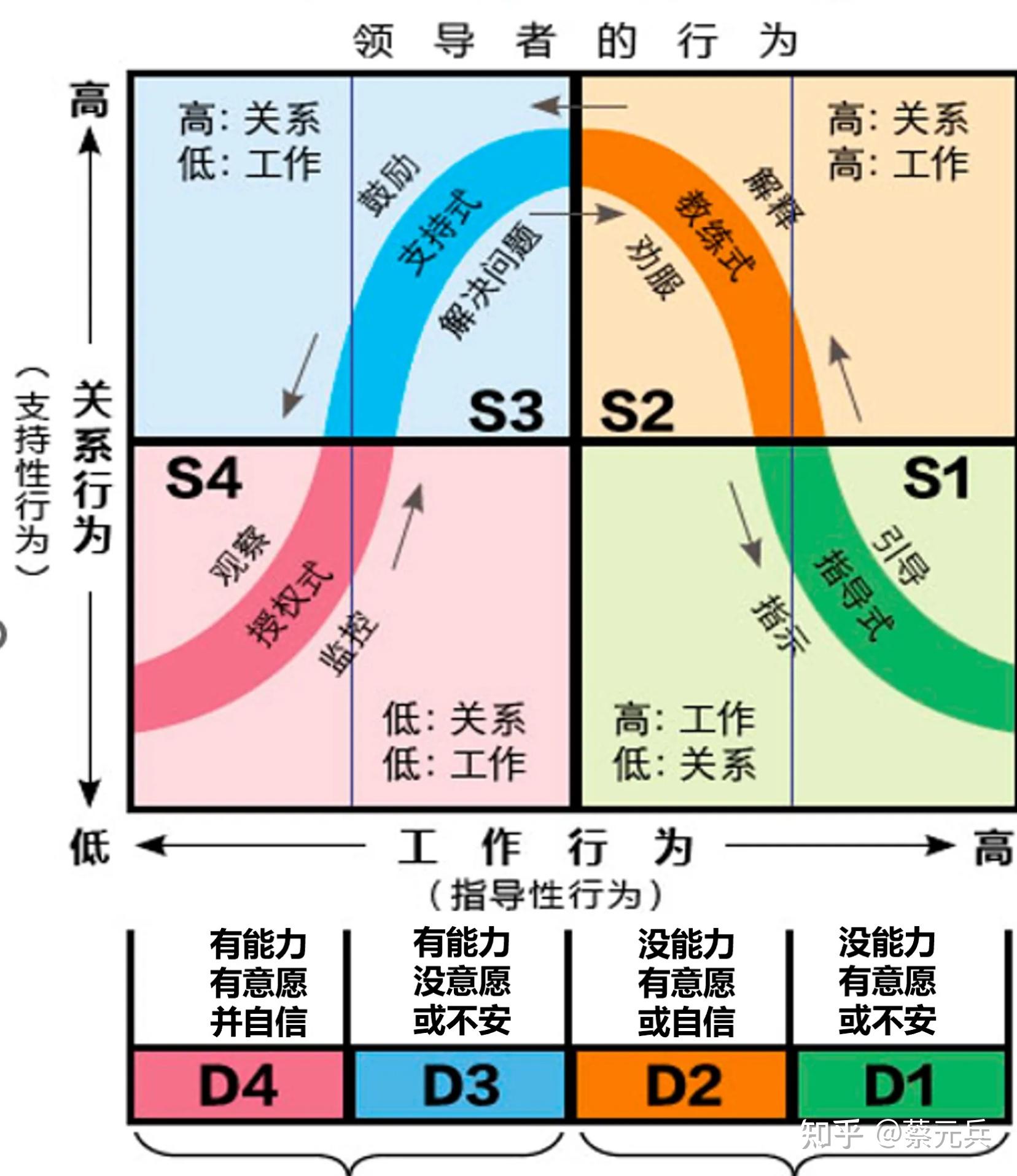 《情景领导力SL-II》|领导力 - 知乎