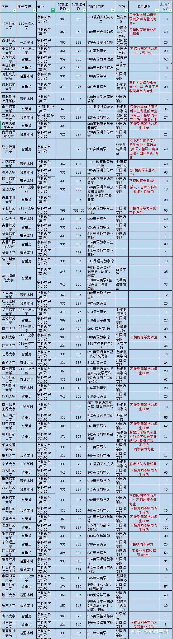 学科英语考研院校汇总及推荐