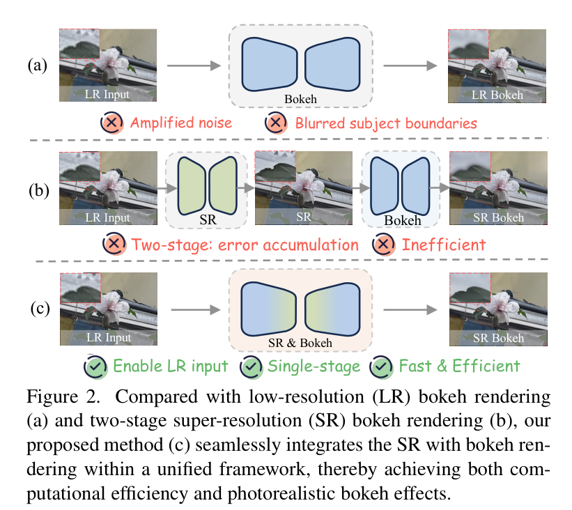 CVPR 2026 Oral | MagicBokeh:0.1s 实现高倍变焦图像虚化 - 知乎