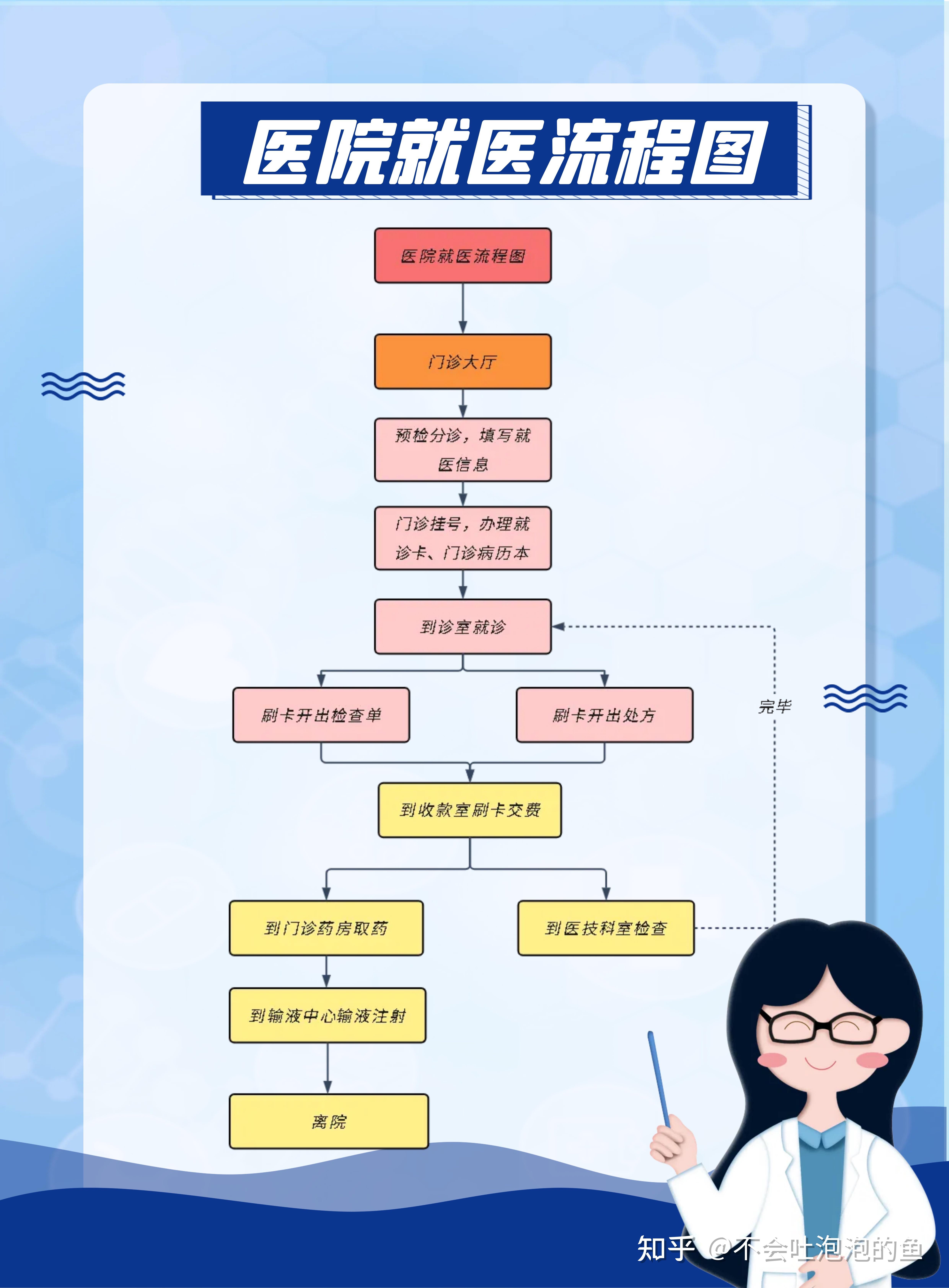 1⃣️分钟🔜看懂医院🏥看病流程 - 知乎