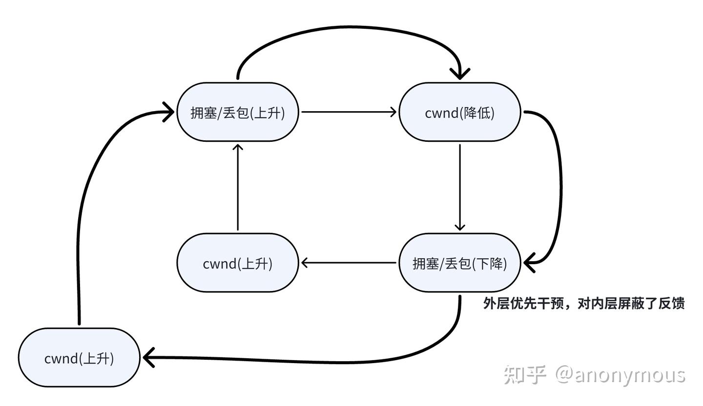再谈 TCP-over-TCP 两层 TCP 的 