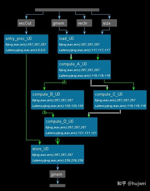 Xilinx Vitis HLS入门教程学习之任务级并行 - 知乎